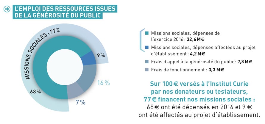 Don contre le cancer