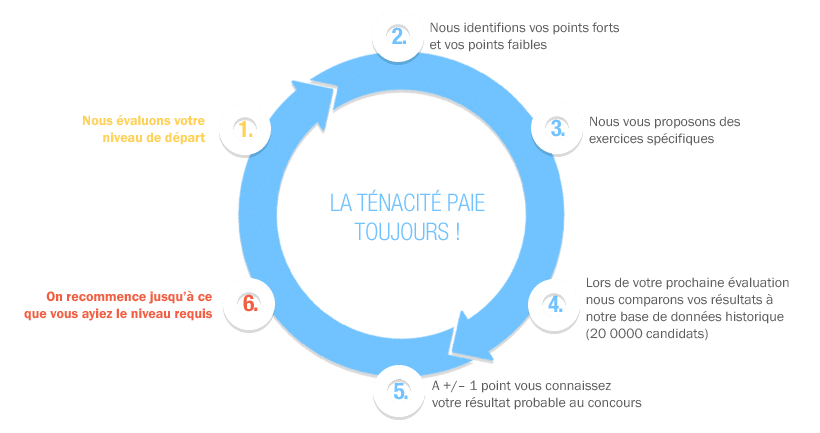 La méthode pour réussir par Cervo-Coaching