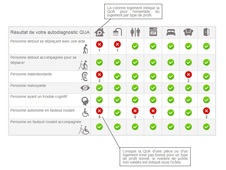 les éléments du diagnostic QUA Home Access